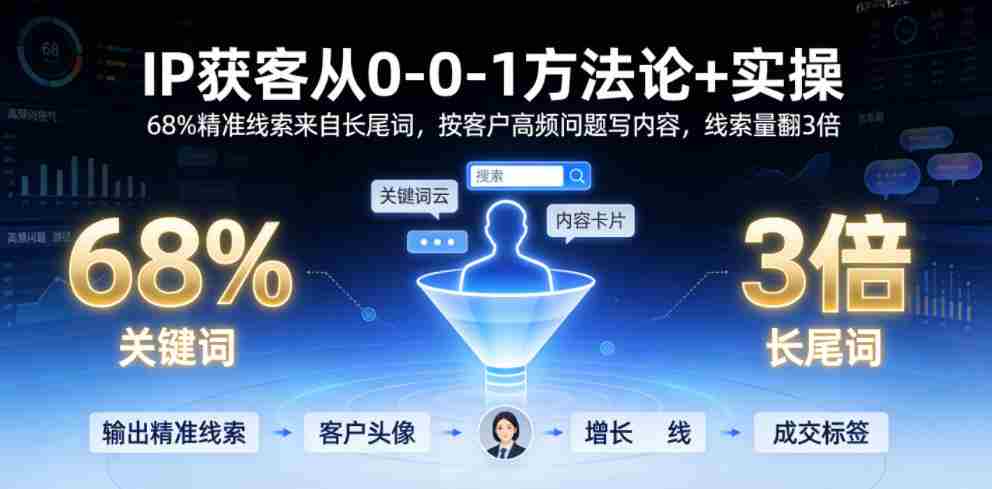 IP获客从0-1方法论+实操，68%精准线索来自长尾词，按客户高频问题写内容，线索量翻3倍